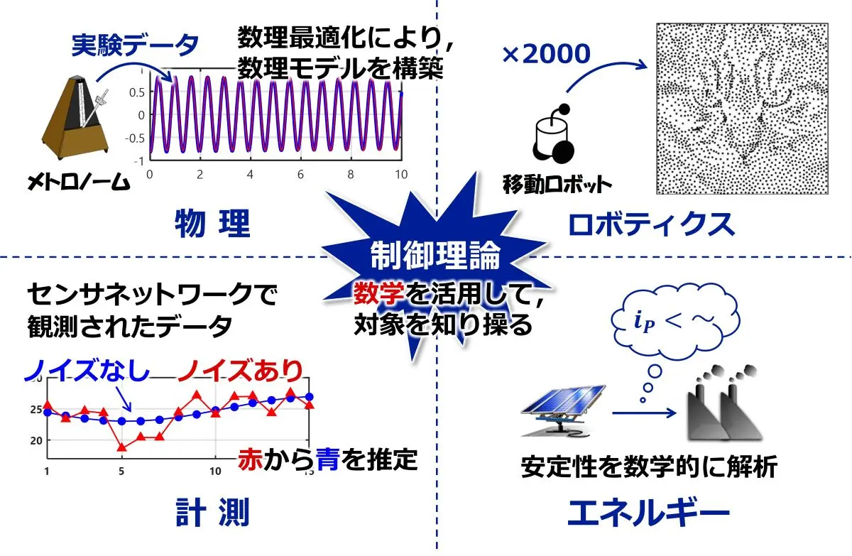 制御理論とその応用例