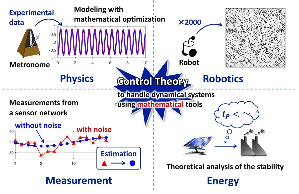 Control theory and its application examples